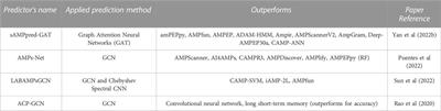 Geometric deep learning as a potential tool for antimicrobial peptide prediction